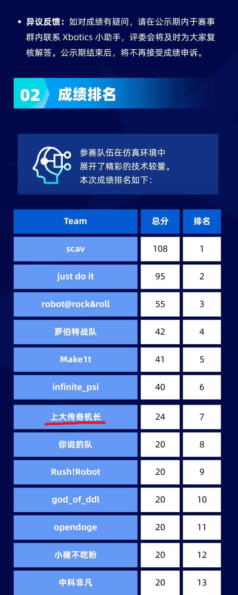 Motrixarena 比赛结果截图，展示具身智能比赛获奖证据