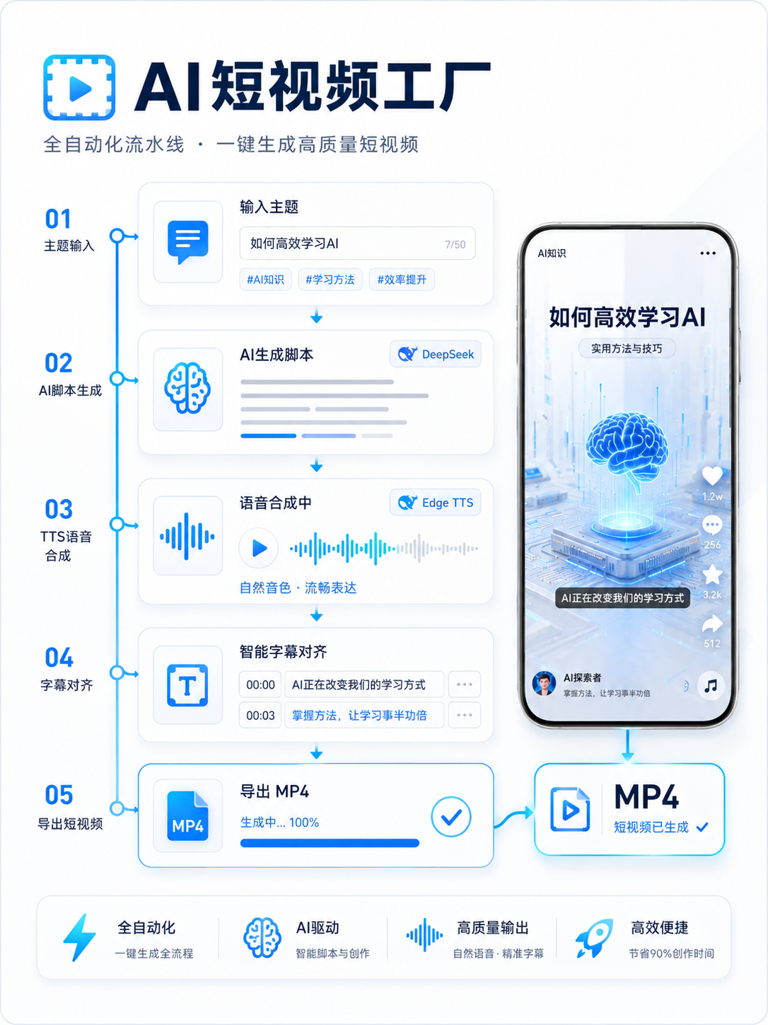 AI 短视频内容工厂展示图